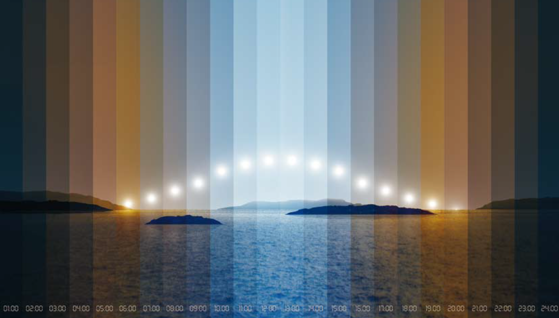 HCL Lichtverlauf
